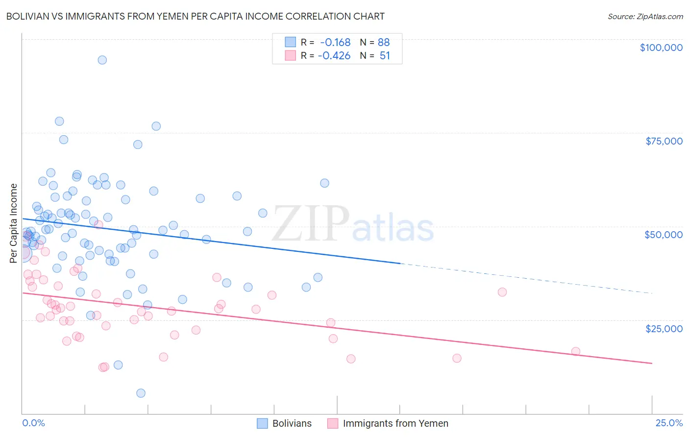 Bolivian vs Immigrants from Yemen Per Capita Income