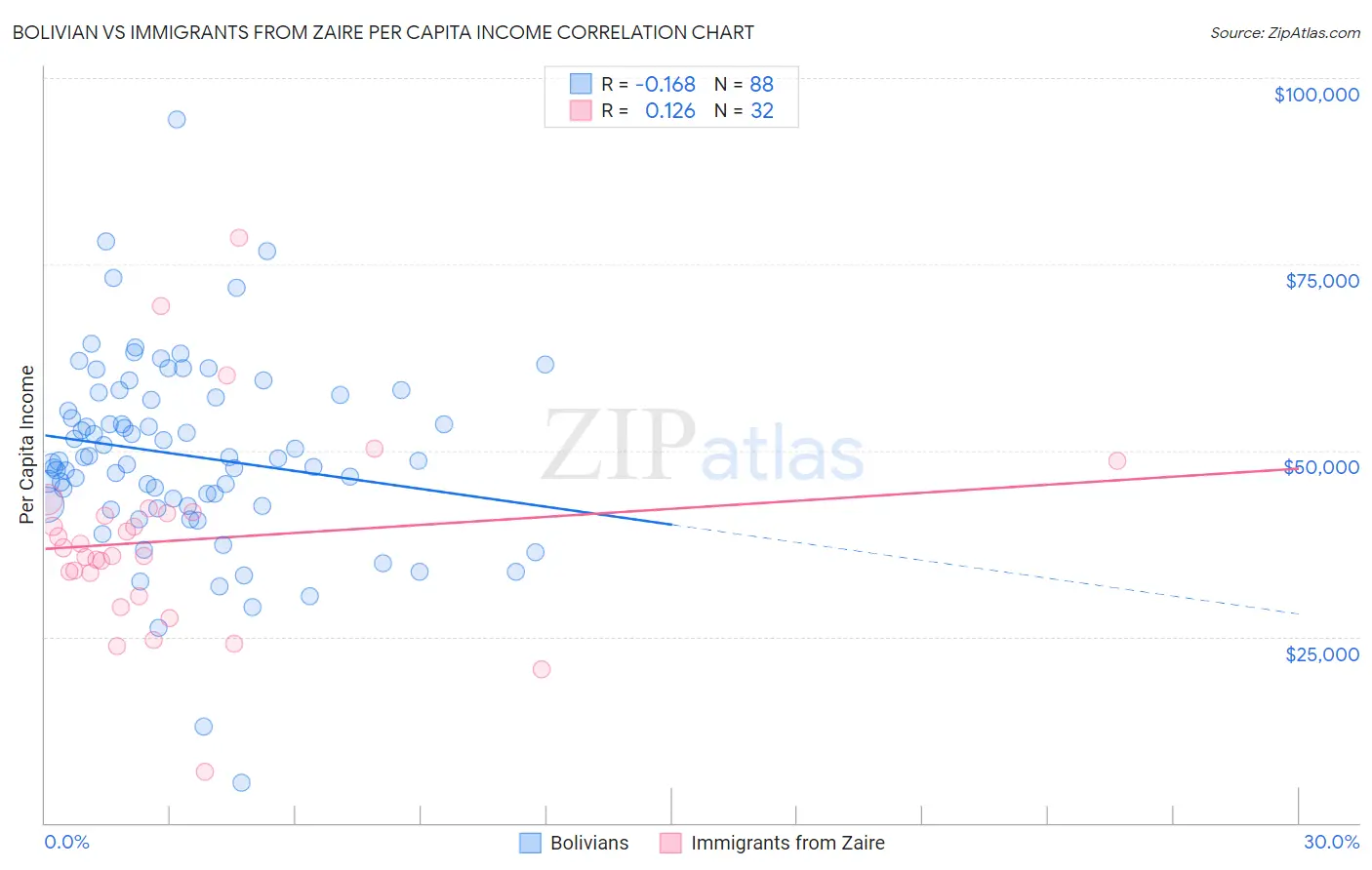 Bolivian vs Immigrants from Zaire Per Capita Income