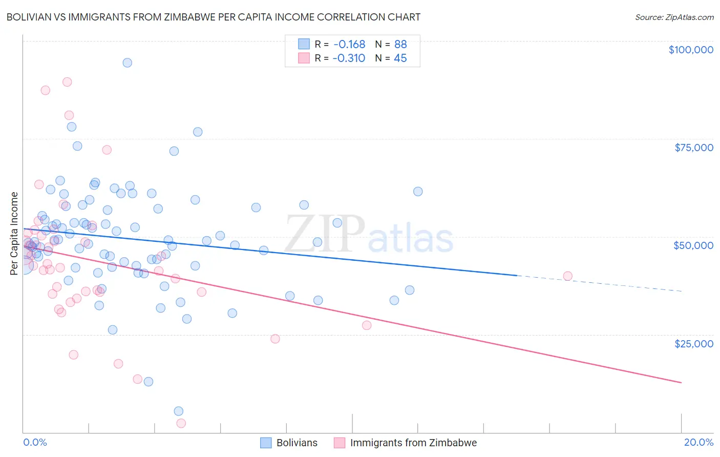Bolivian vs Immigrants from Zimbabwe Per Capita Income