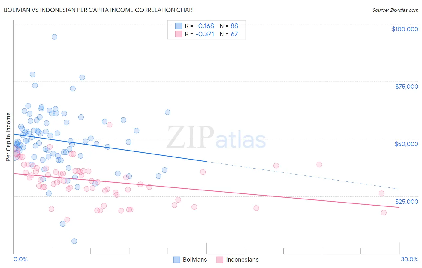 Bolivian vs Indonesian Per Capita Income