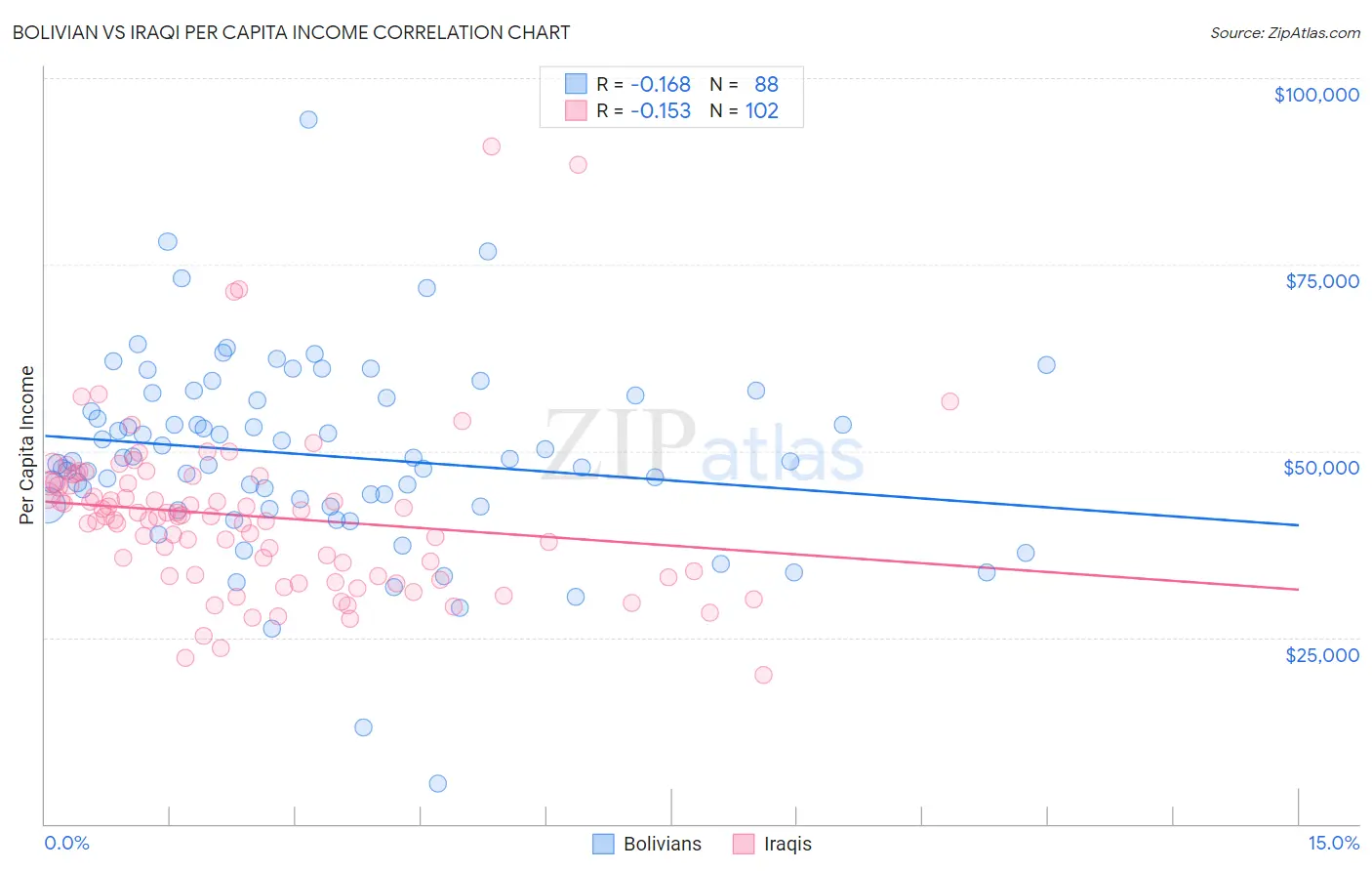 Bolivian vs Iraqi Per Capita Income