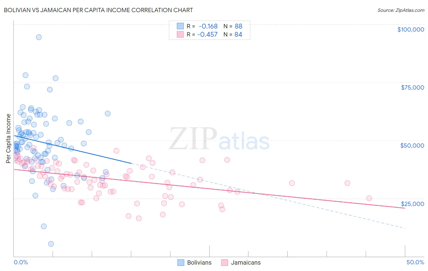 Bolivian vs Jamaican Per Capita Income