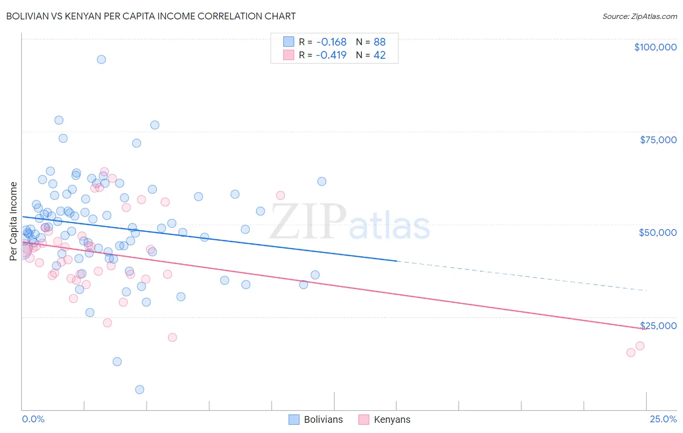 Bolivian vs Kenyan Per Capita Income