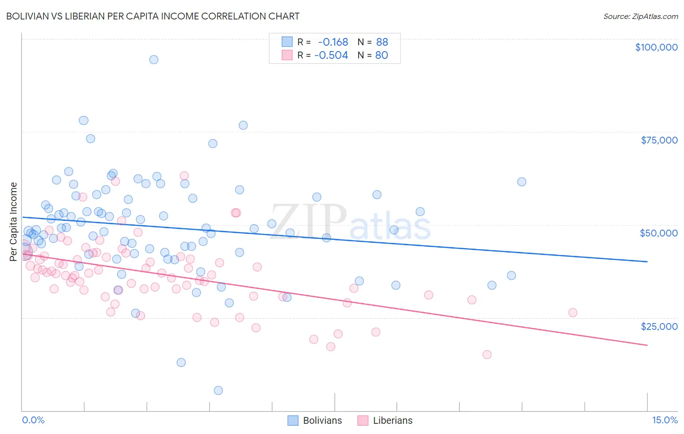 Bolivian vs Liberian Per Capita Income
