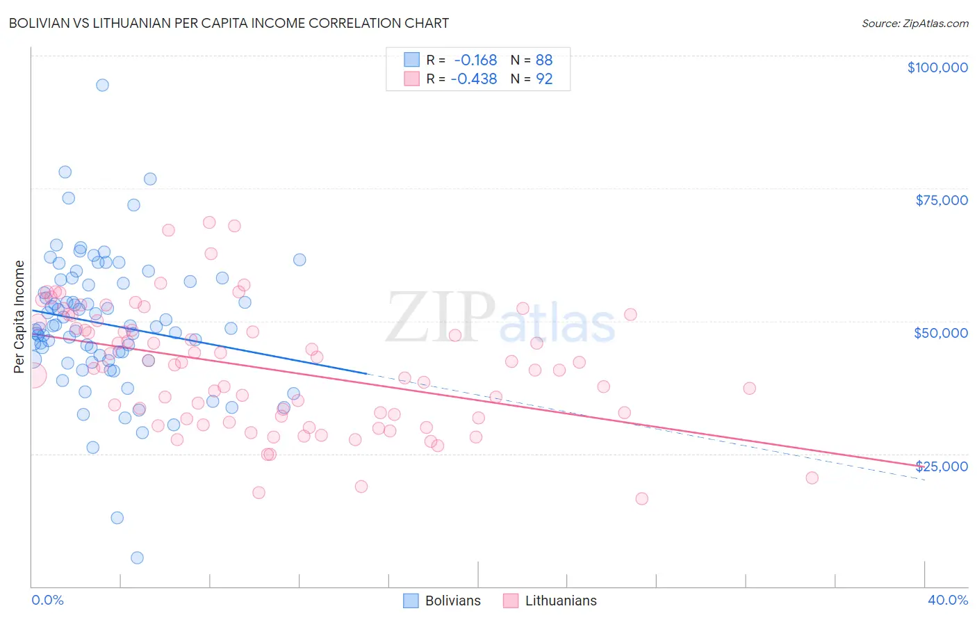 Bolivian vs Lithuanian Per Capita Income