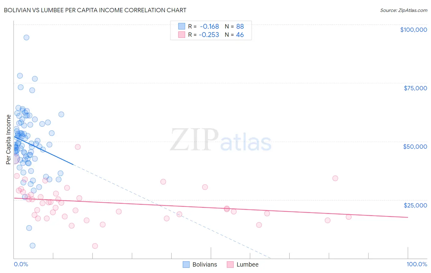 Bolivian vs Lumbee Per Capita Income