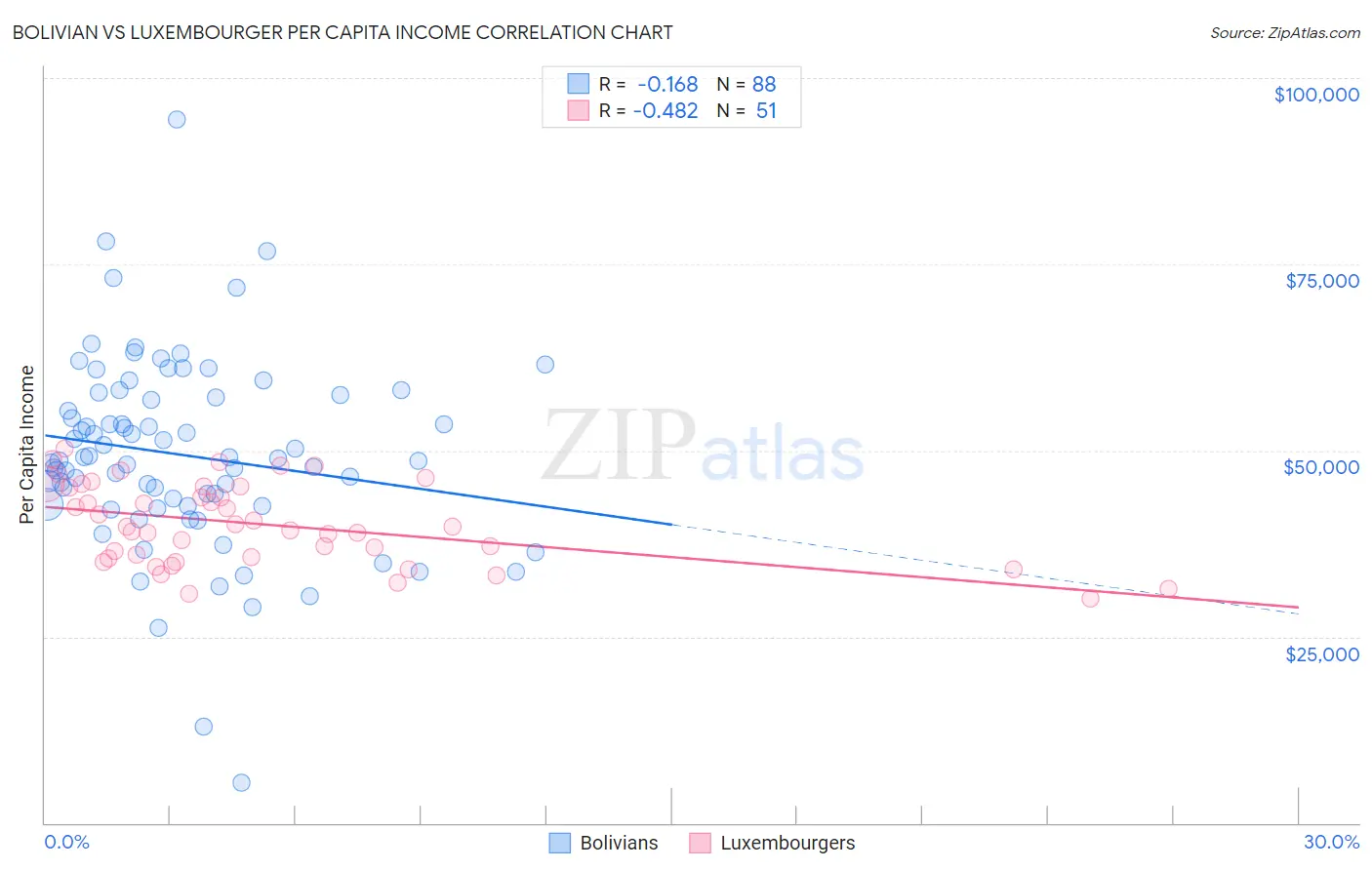 Bolivian vs Luxembourger Per Capita Income