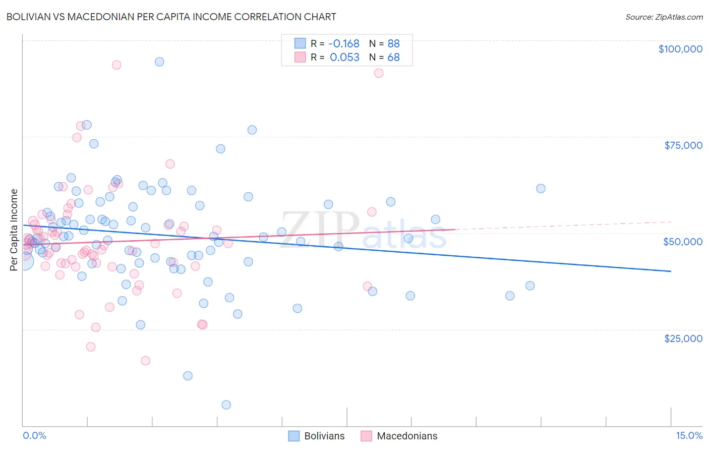 Bolivian vs Macedonian Per Capita Income