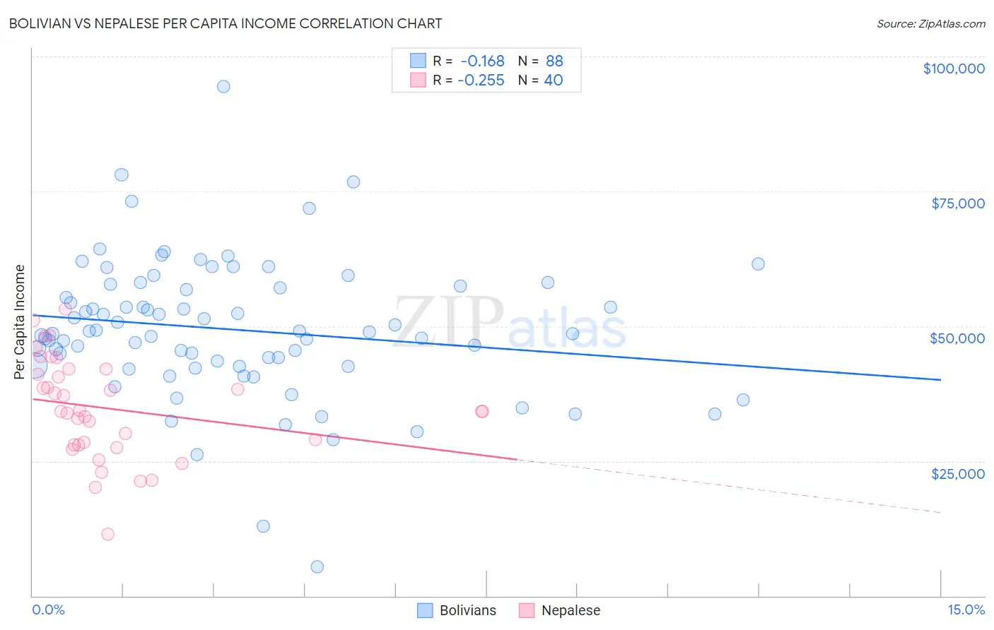 Bolivian vs Nepalese Per Capita Income