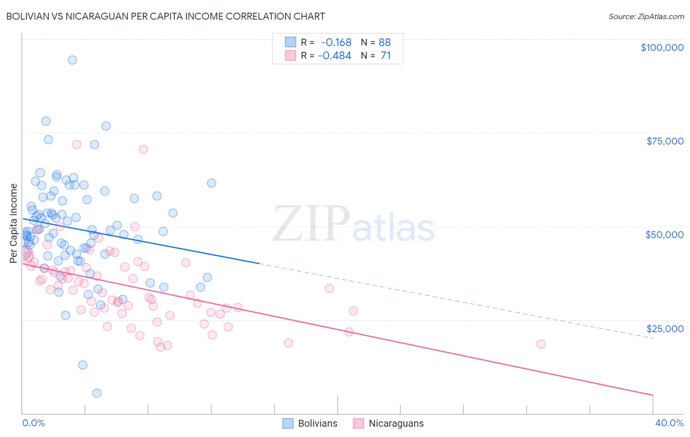 Bolivian vs Nicaraguan Per Capita Income