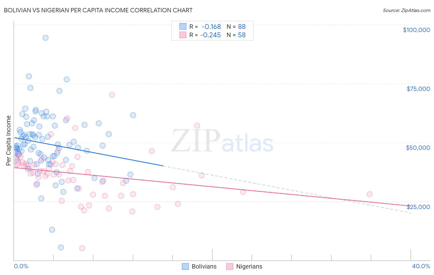 Bolivian vs Nigerian Per Capita Income