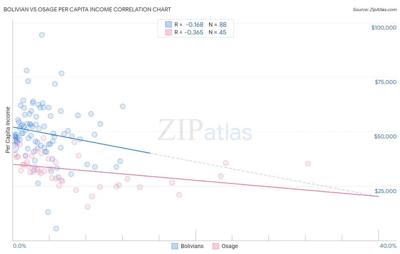 Bolivian vs Osage Per Capita Income