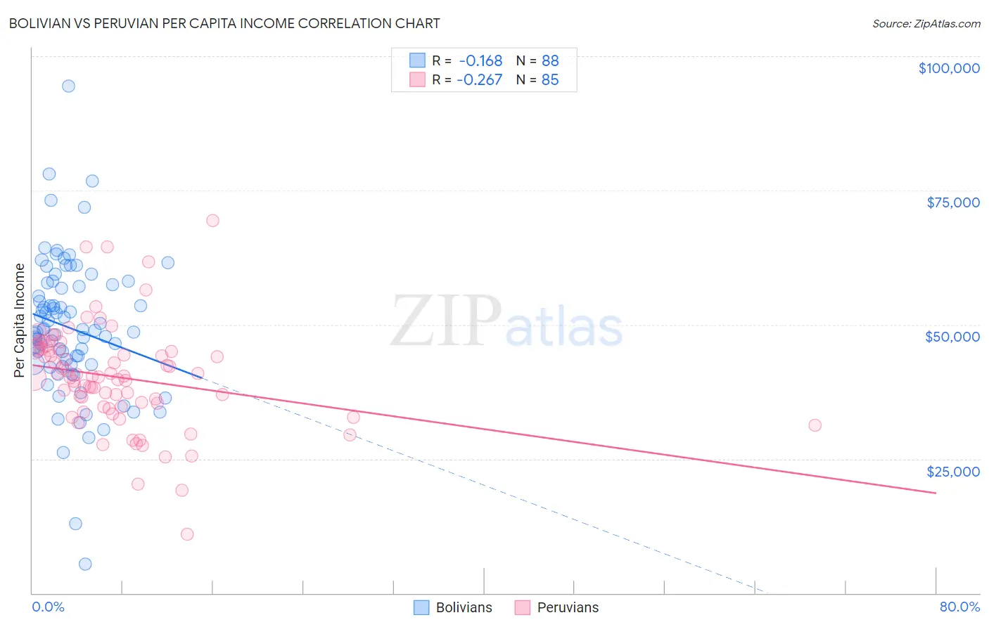 Bolivian vs Peruvian Per Capita Income