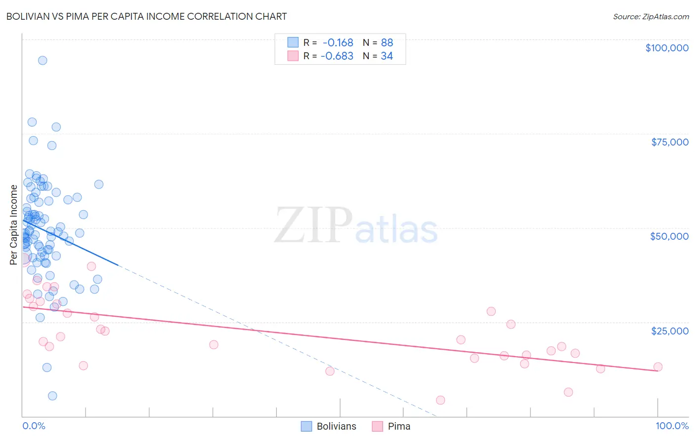 Bolivian vs Pima Per Capita Income