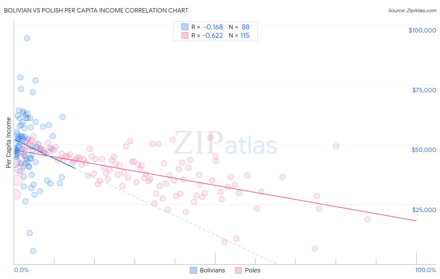 Bolivian vs Polish Per Capita Income