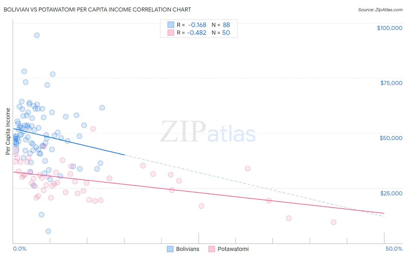 Bolivian vs Potawatomi Per Capita Income