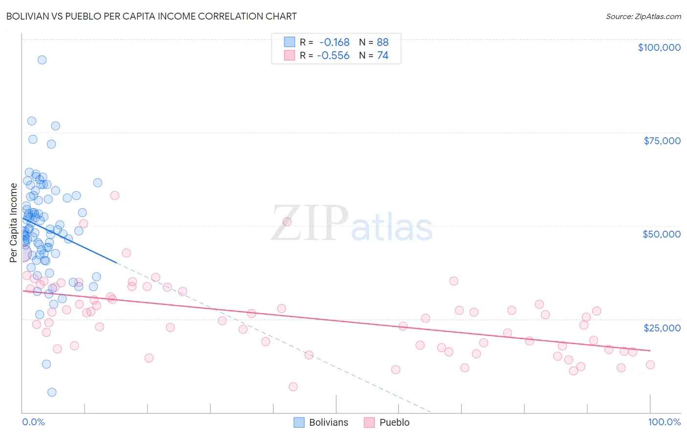 Bolivian vs Pueblo Per Capita Income
