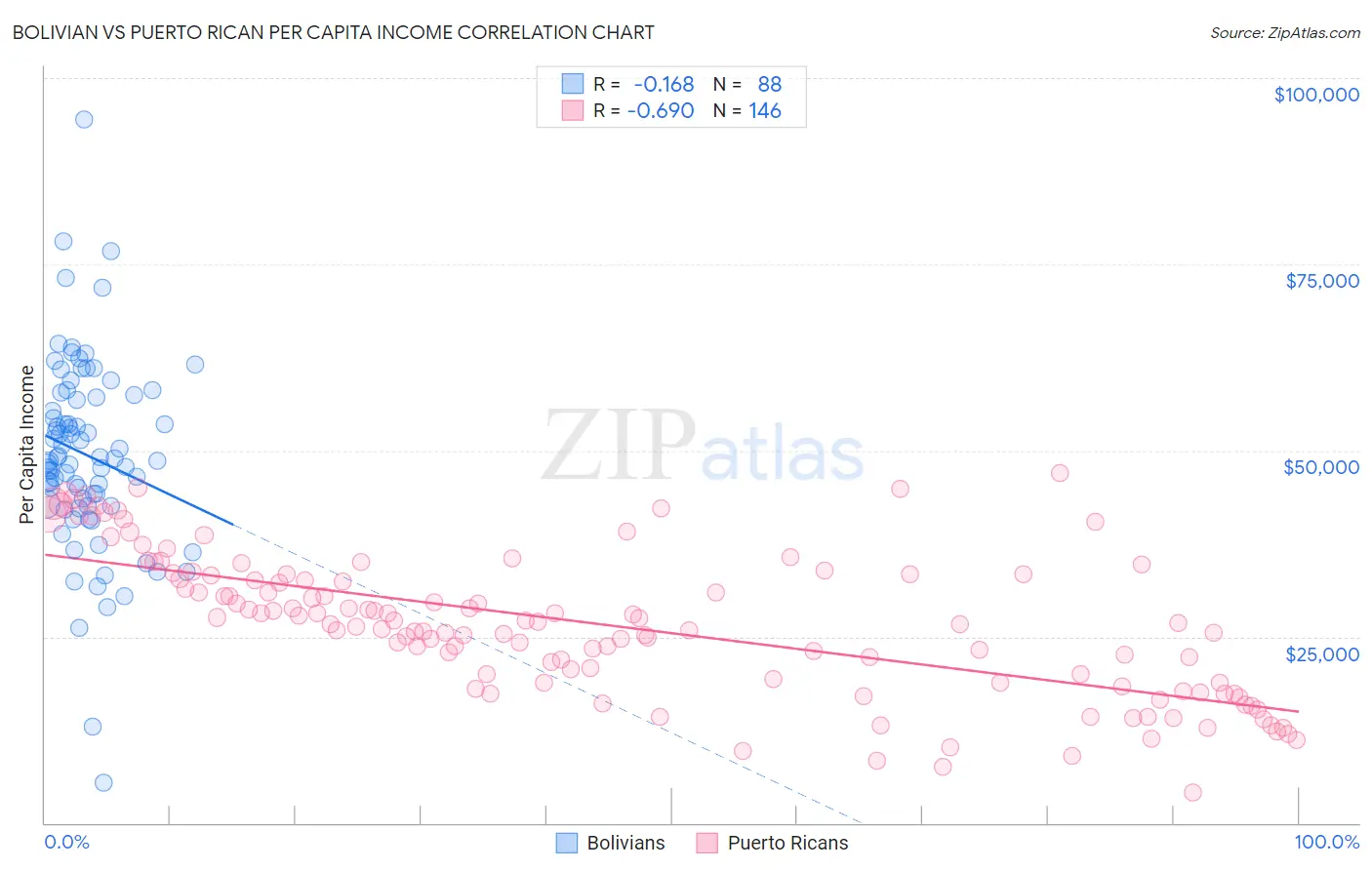 Bolivian vs Puerto Rican Per Capita Income
