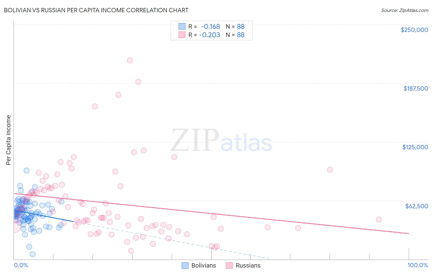 Bolivian vs Russian Per Capita Income