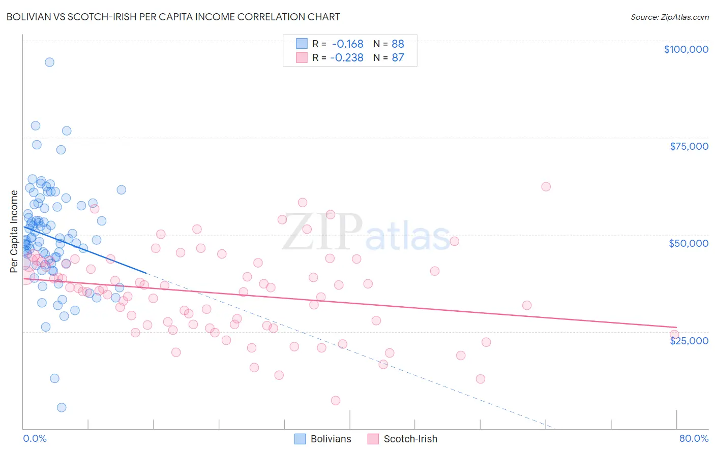 Bolivian vs Scotch-Irish Per Capita Income