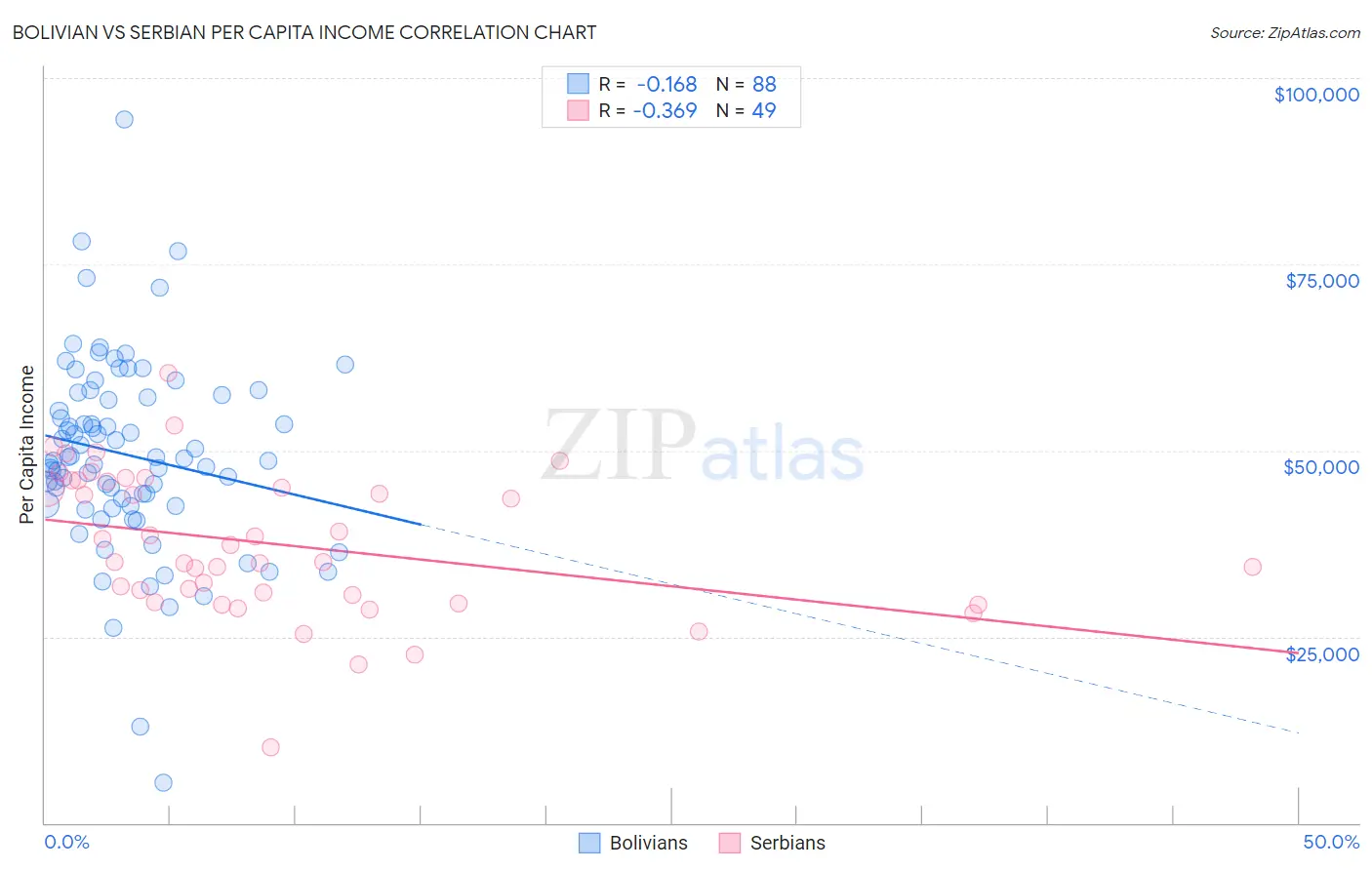 Bolivian vs Serbian Per Capita Income