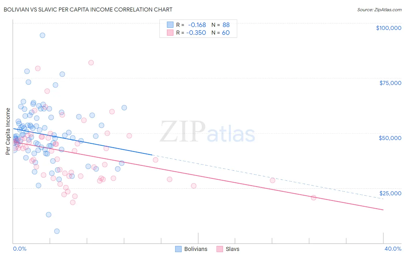 Bolivian vs Slavic Per Capita Income