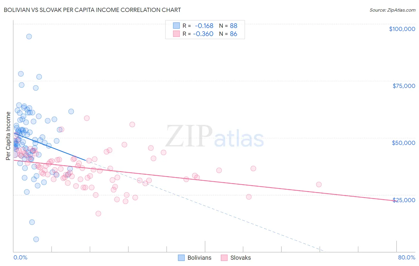 Bolivian vs Slovak Per Capita Income