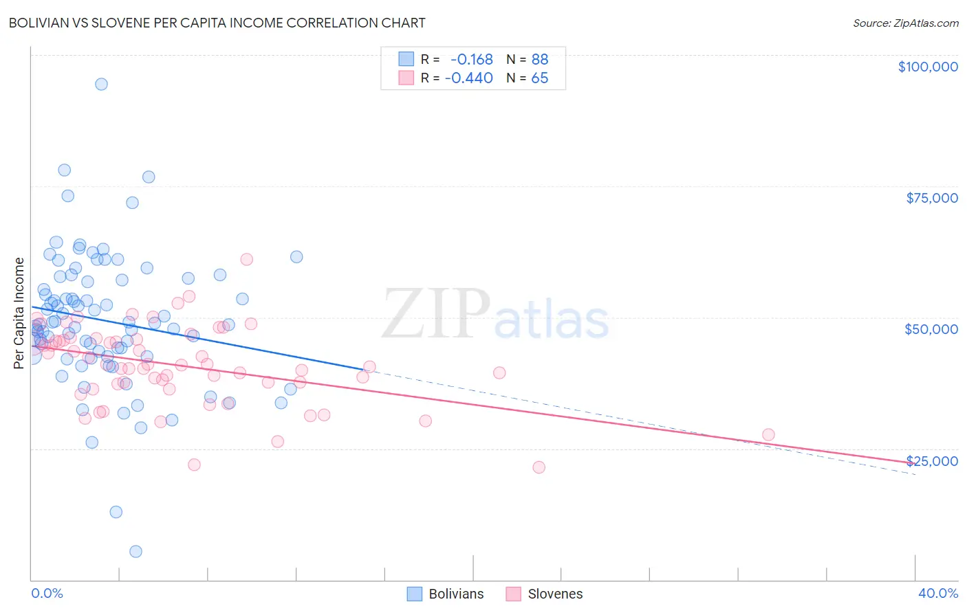 Bolivian vs Slovene Per Capita Income