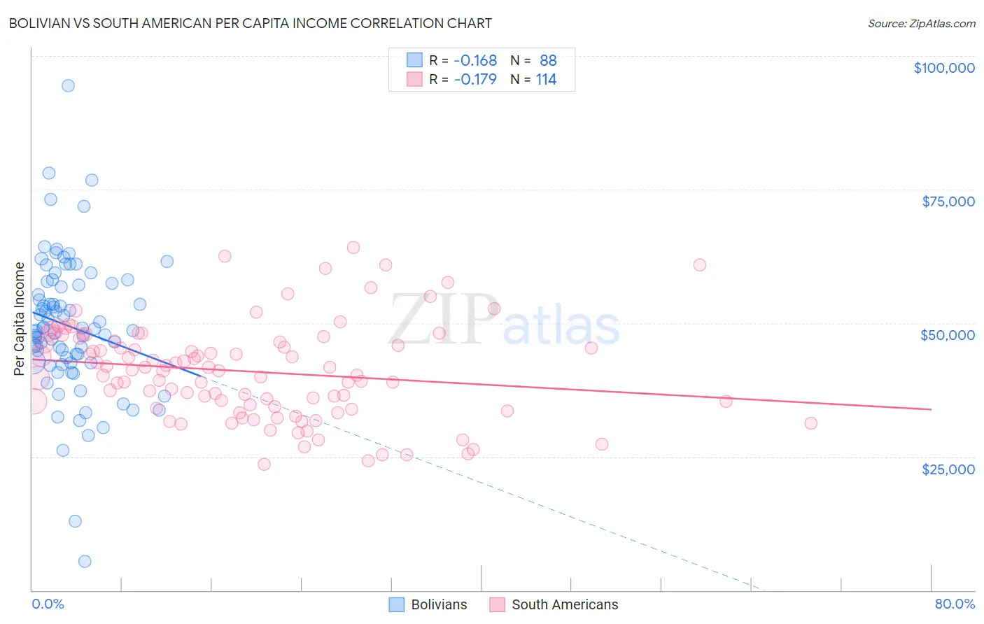 Bolivian vs South American Per Capita Income