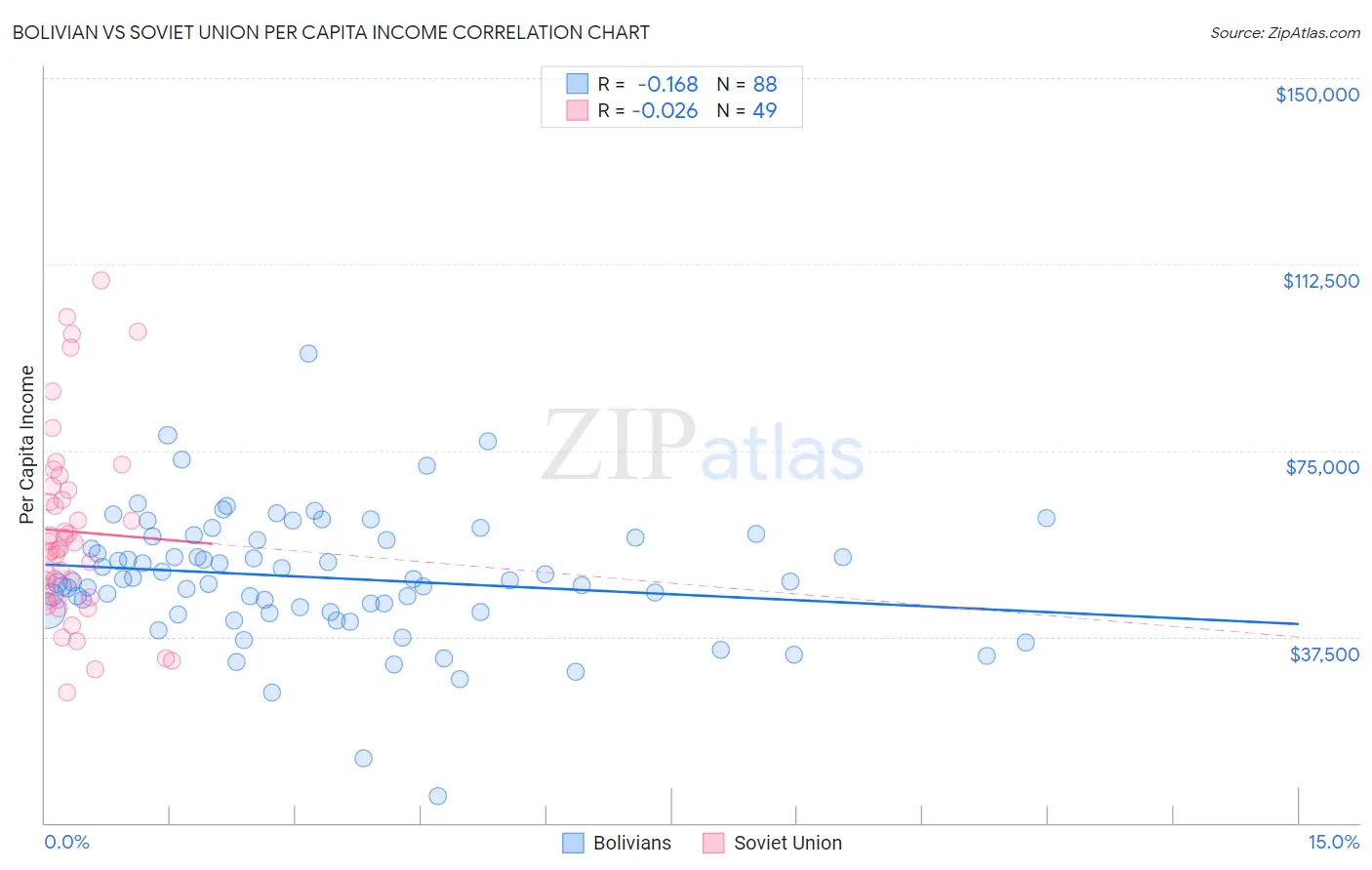 Bolivian vs Soviet Union Per Capita Income