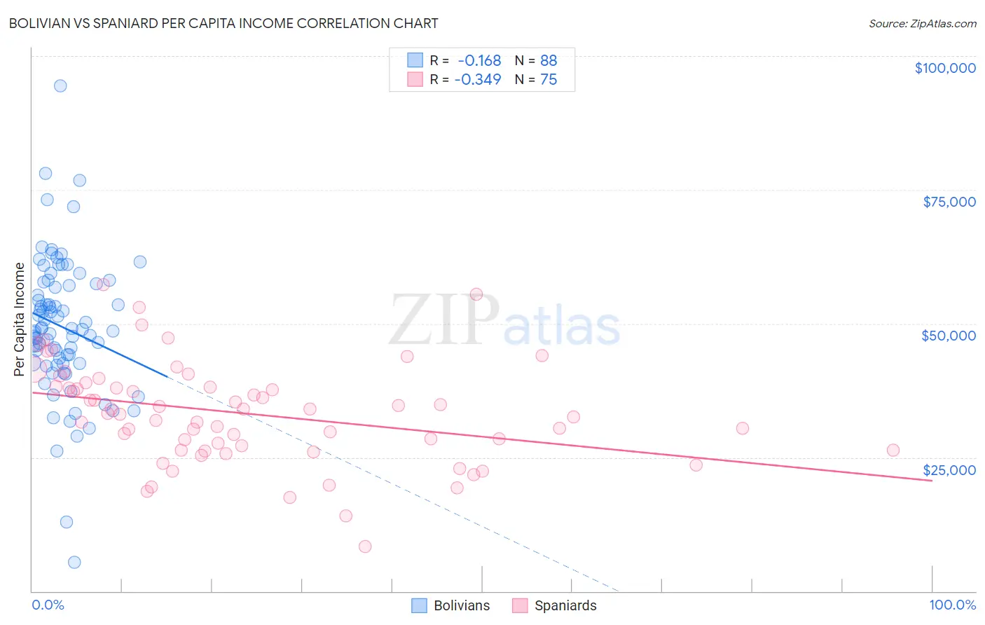Bolivian vs Spaniard Per Capita Income