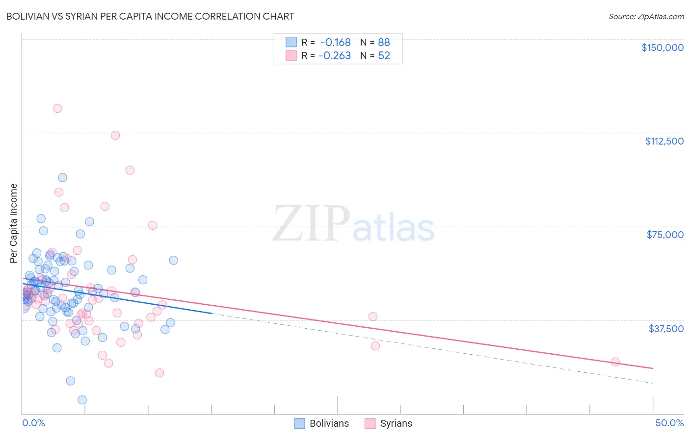 Bolivian vs Syrian Per Capita Income