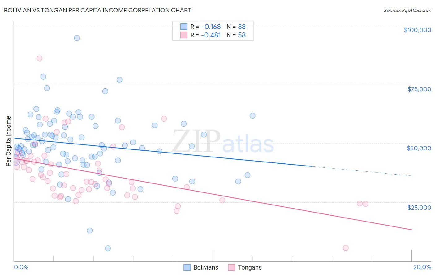 Bolivian vs Tongan Per Capita Income