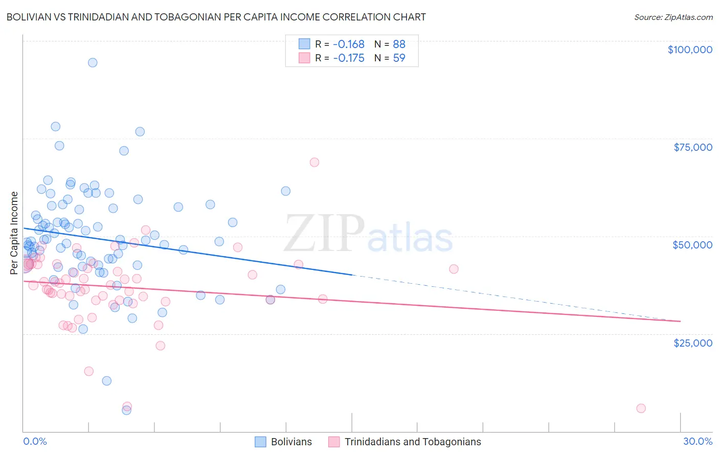 Bolivian vs Trinidadian and Tobagonian Per Capita Income