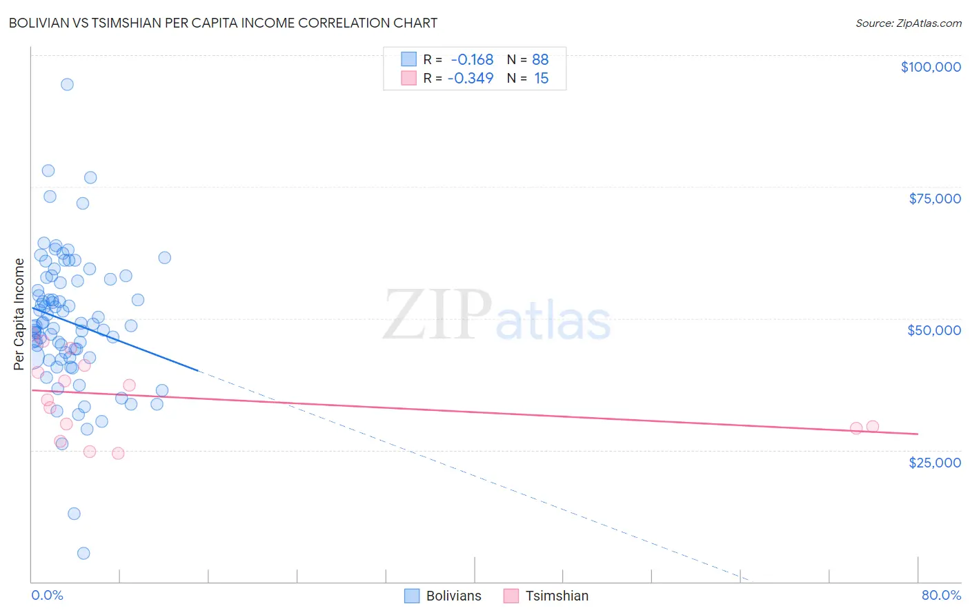 Bolivian vs Tsimshian Per Capita Income