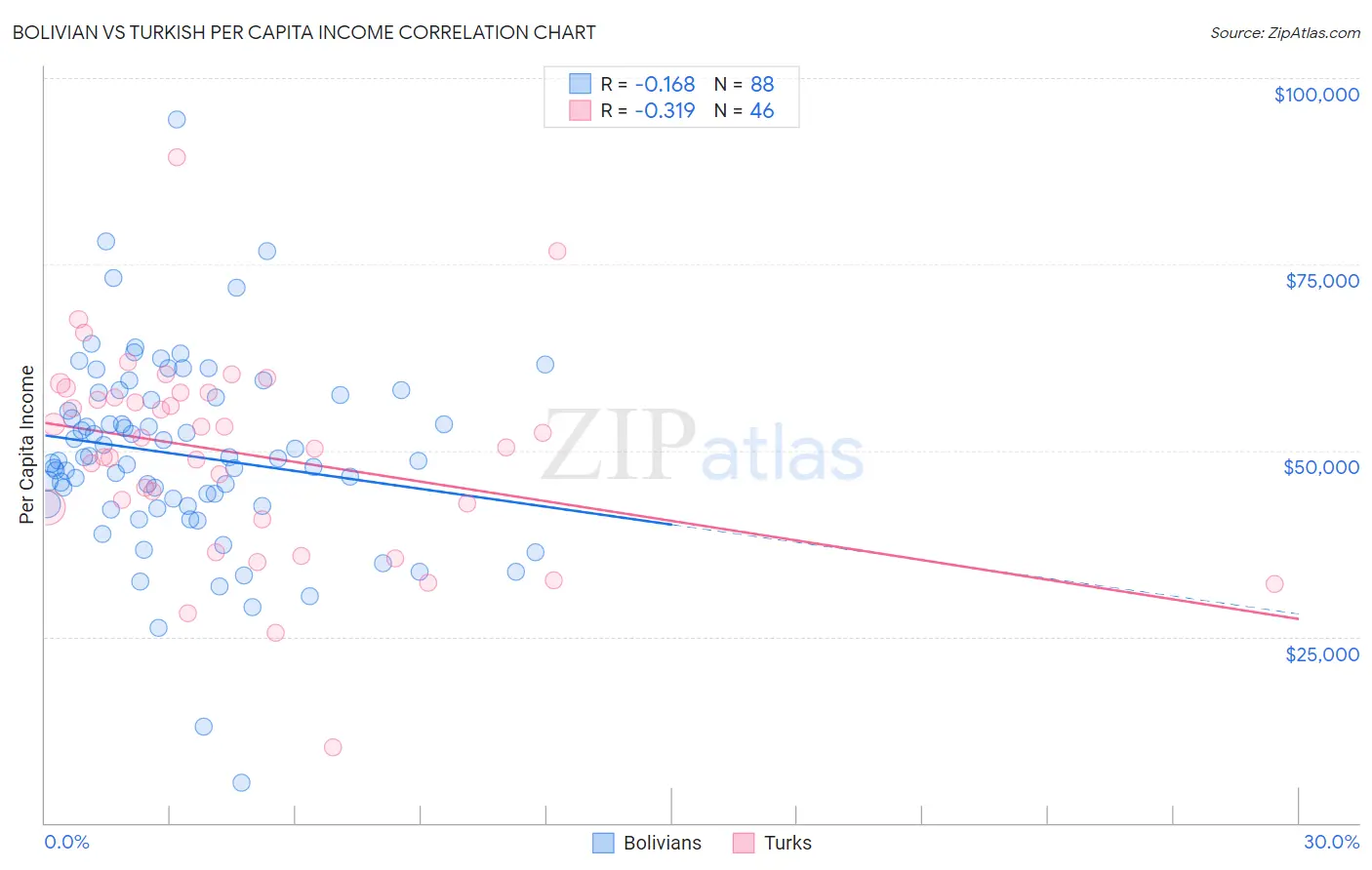 Bolivian vs Turkish Per Capita Income