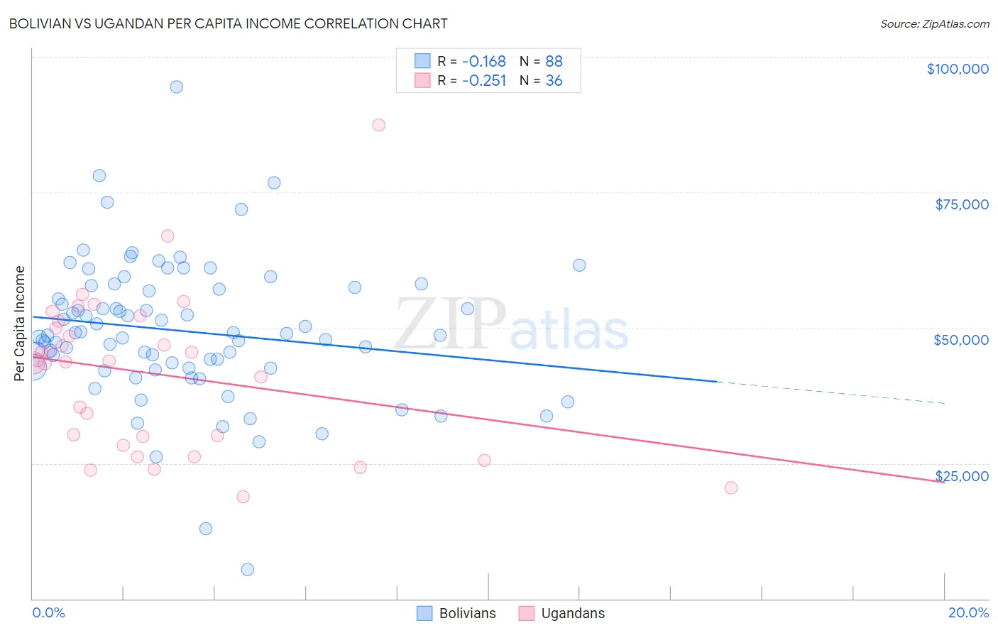 Bolivian vs Ugandan Per Capita Income