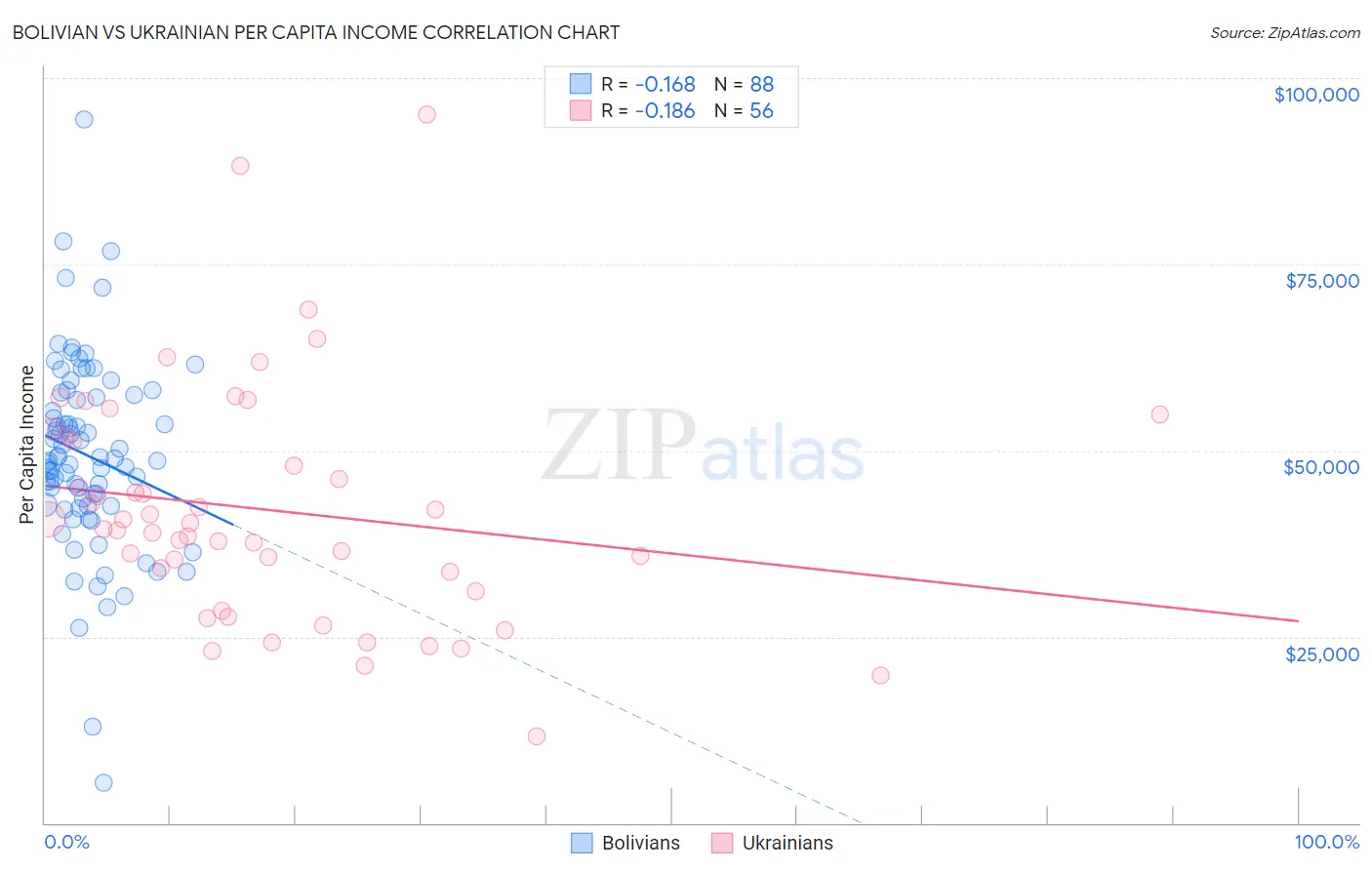 Bolivian vs Ukrainian Per Capita Income