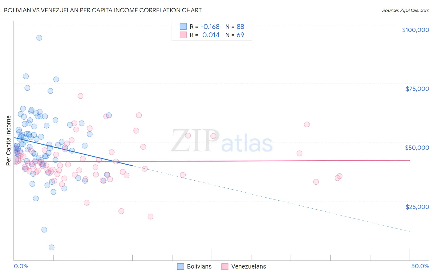Bolivian vs Venezuelan Per Capita Income