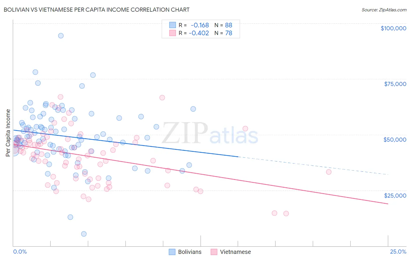 Bolivian vs Vietnamese Per Capita Income