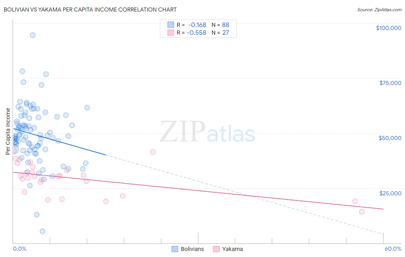 Bolivian vs Yakama Per Capita Income