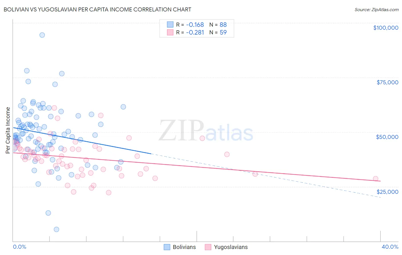 Bolivian vs Yugoslavian Per Capita Income