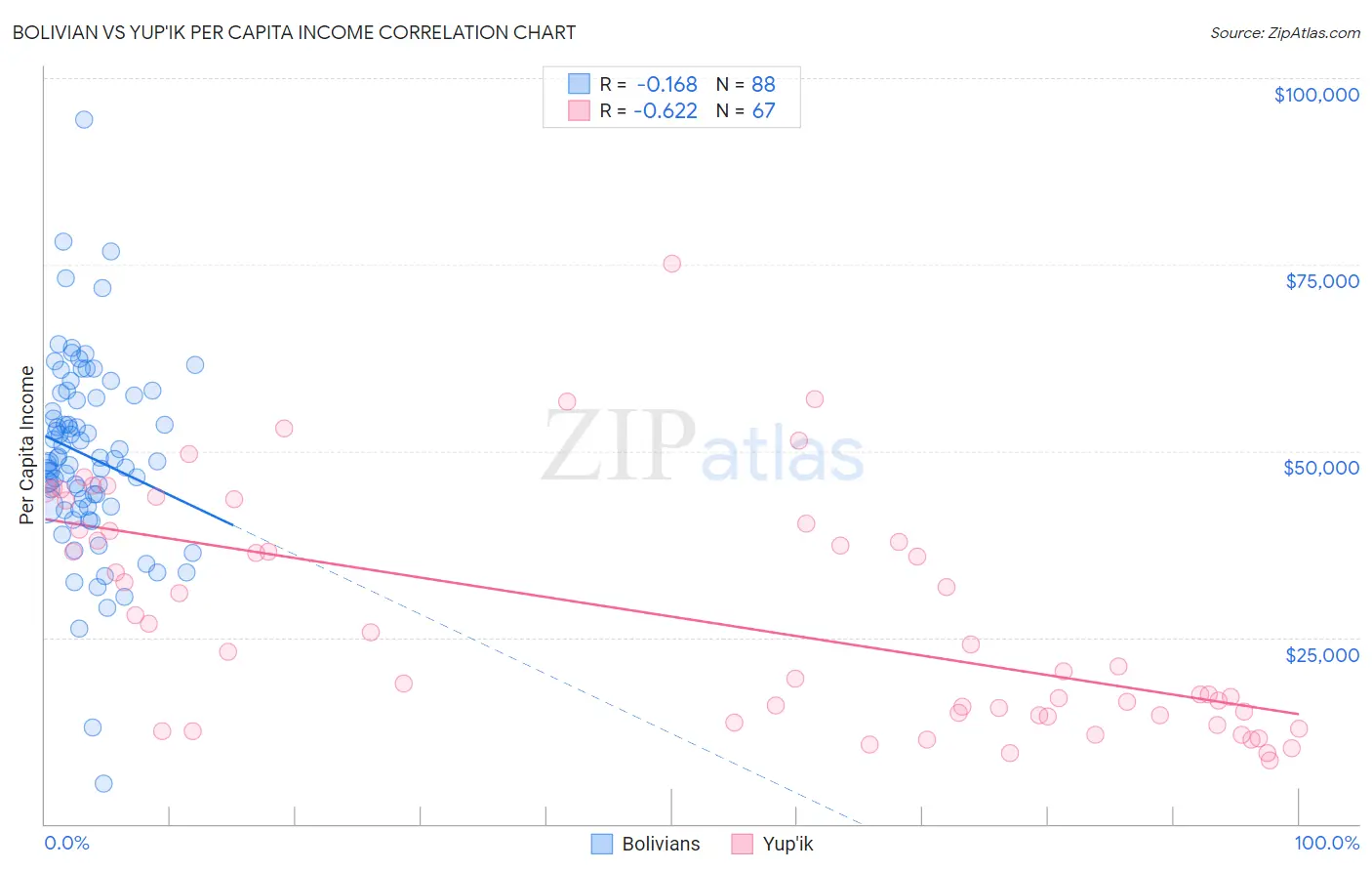 Bolivian vs Yup'ik Per Capita Income