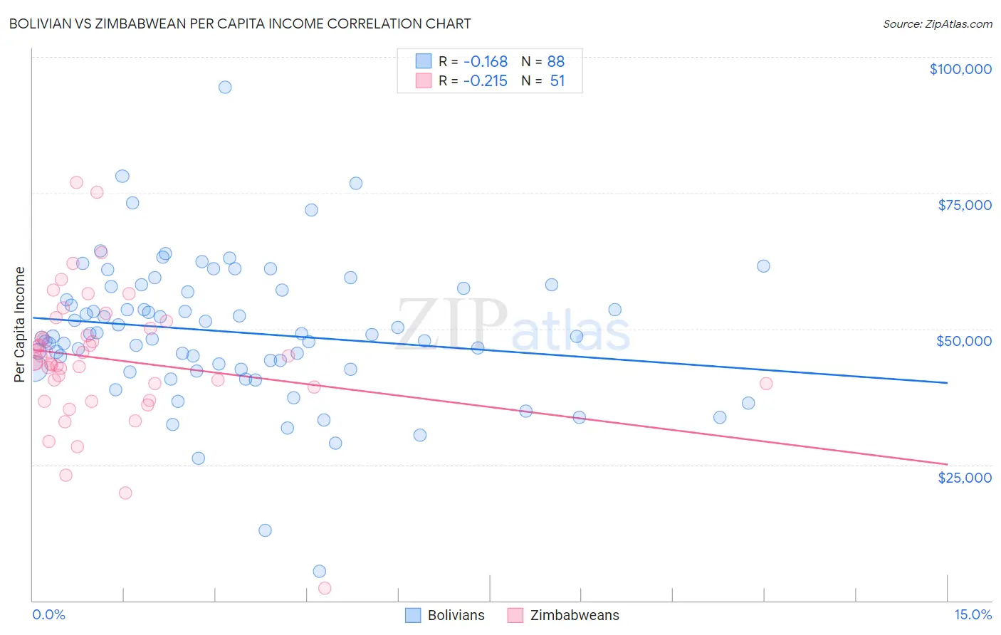 Bolivian vs Zimbabwean Per Capita Income