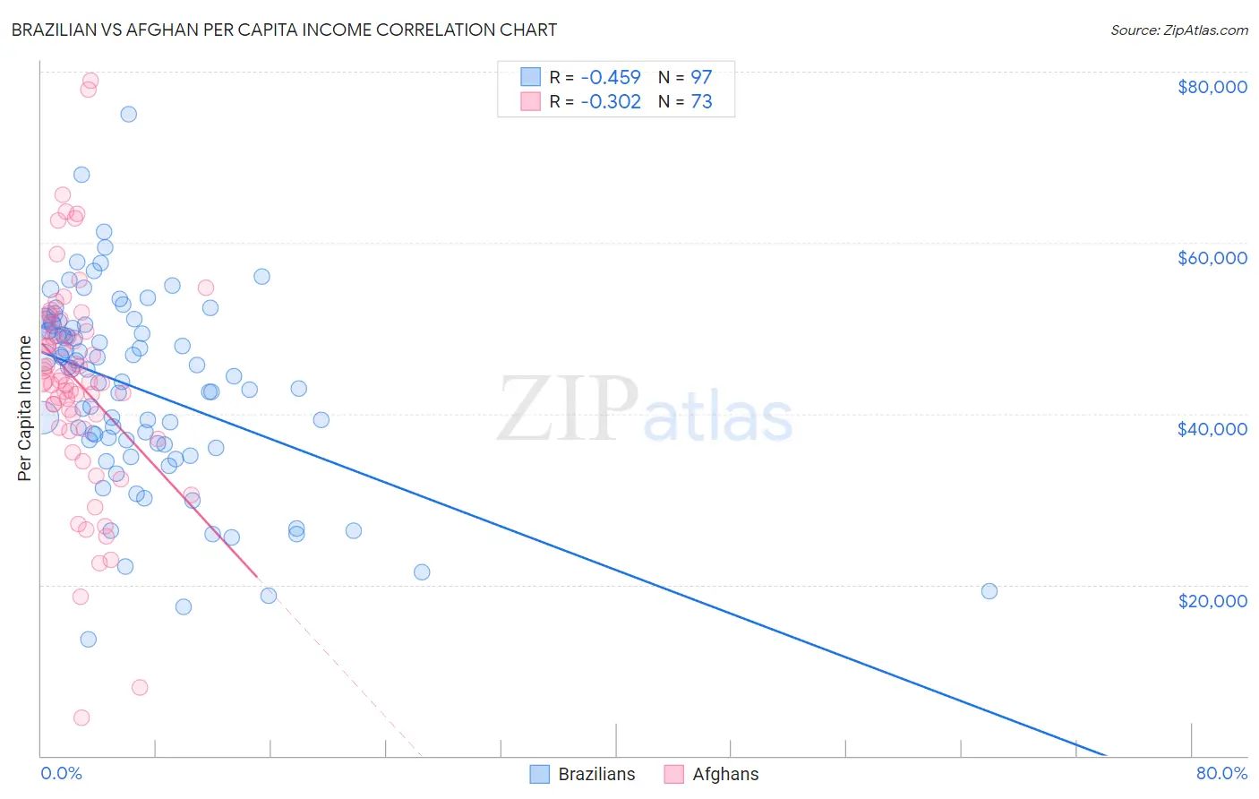 Brazilian vs Afghan Per Capita Income