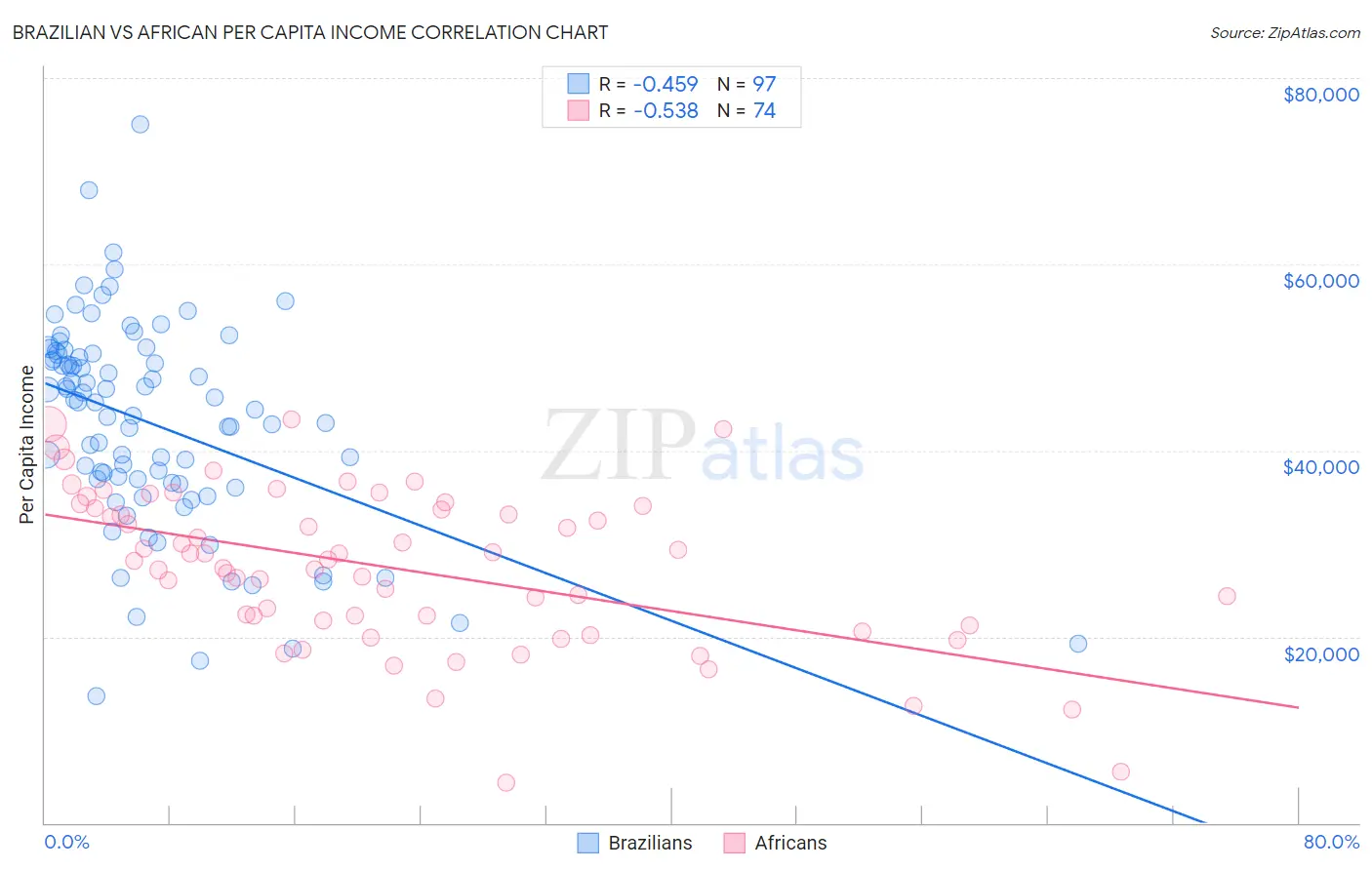 Brazilian vs African Per Capita Income