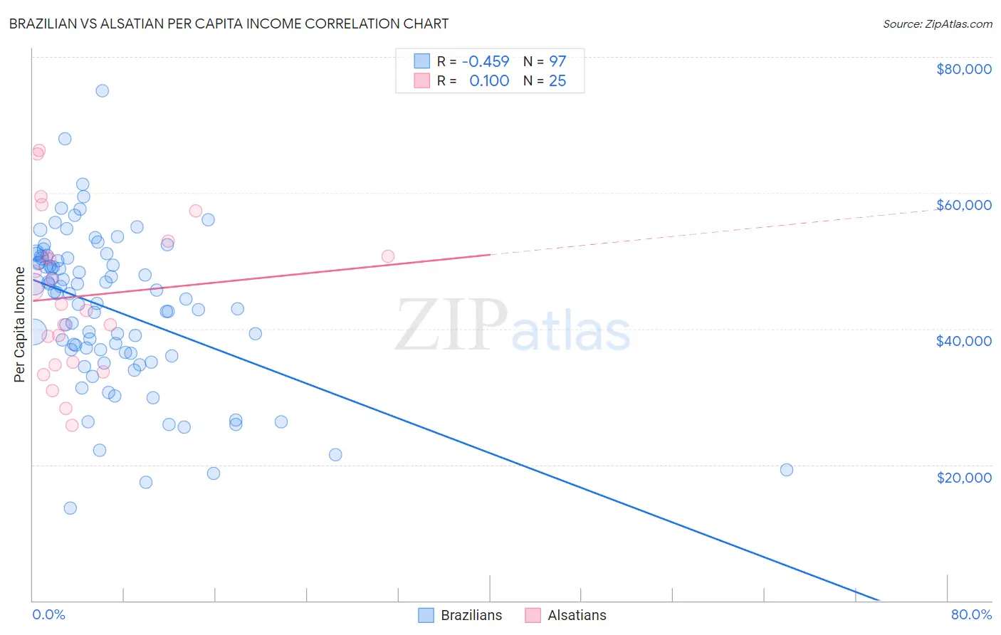 Brazilian vs Alsatian Per Capita Income