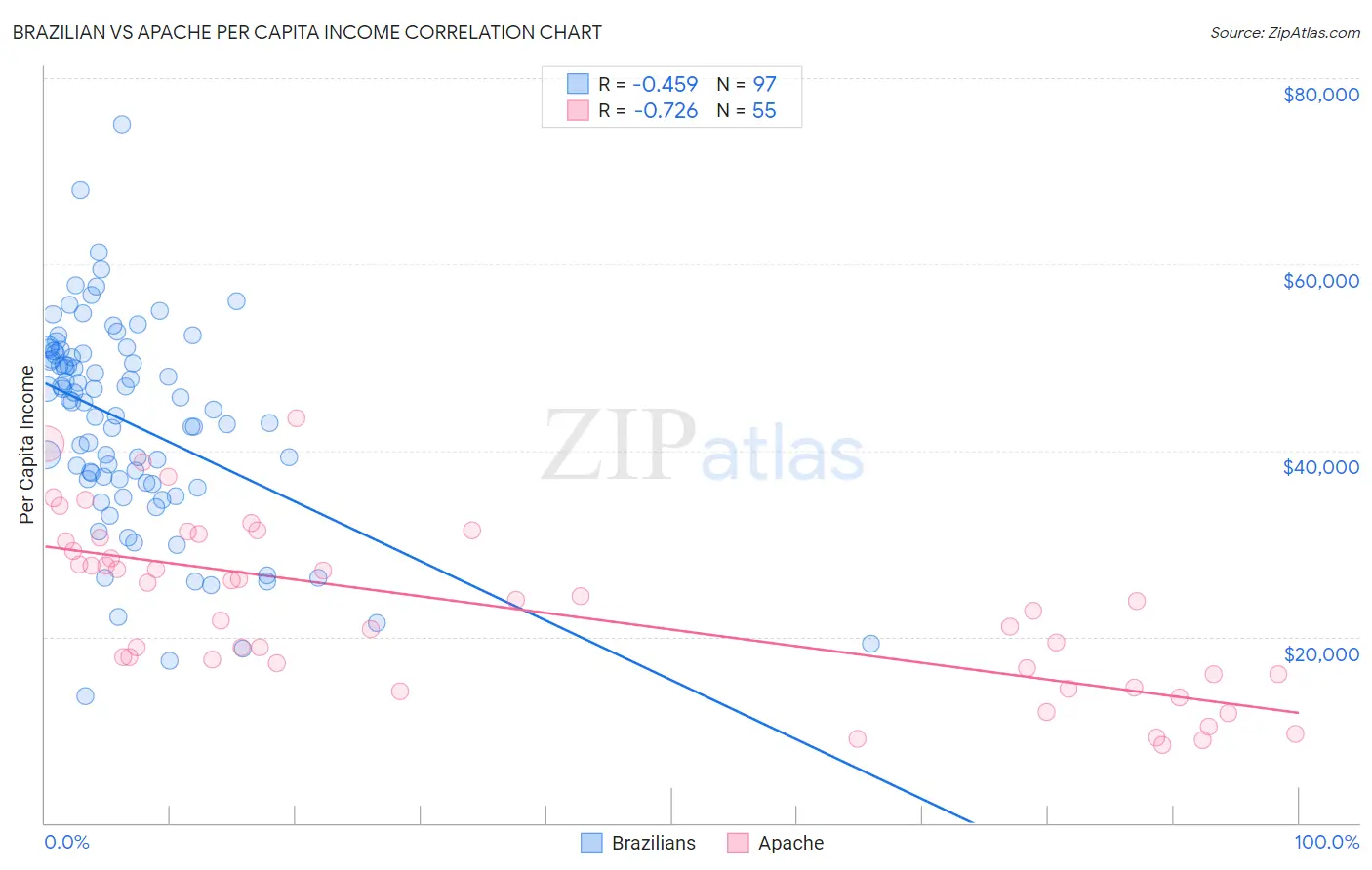 Brazilian vs Apache Per Capita Income