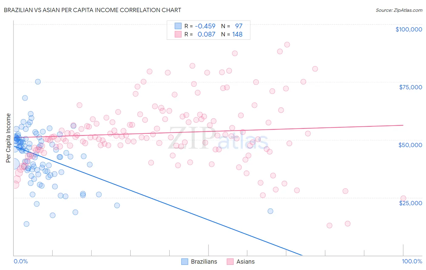 Brazilian vs Asian Per Capita Income