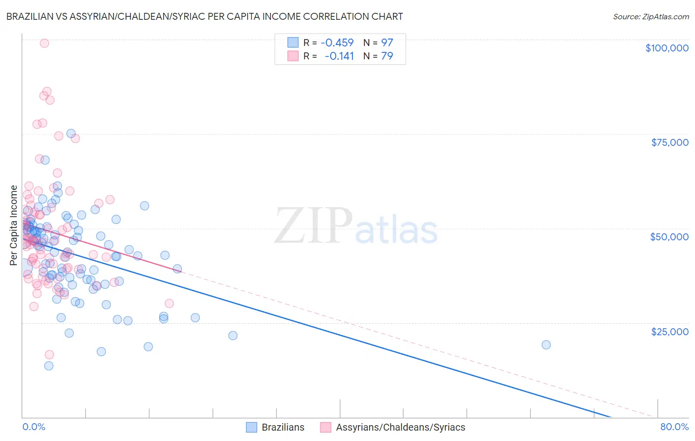 Brazilian vs Assyrian/Chaldean/Syriac Per Capita Income